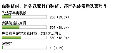 先裝修還是先選家具